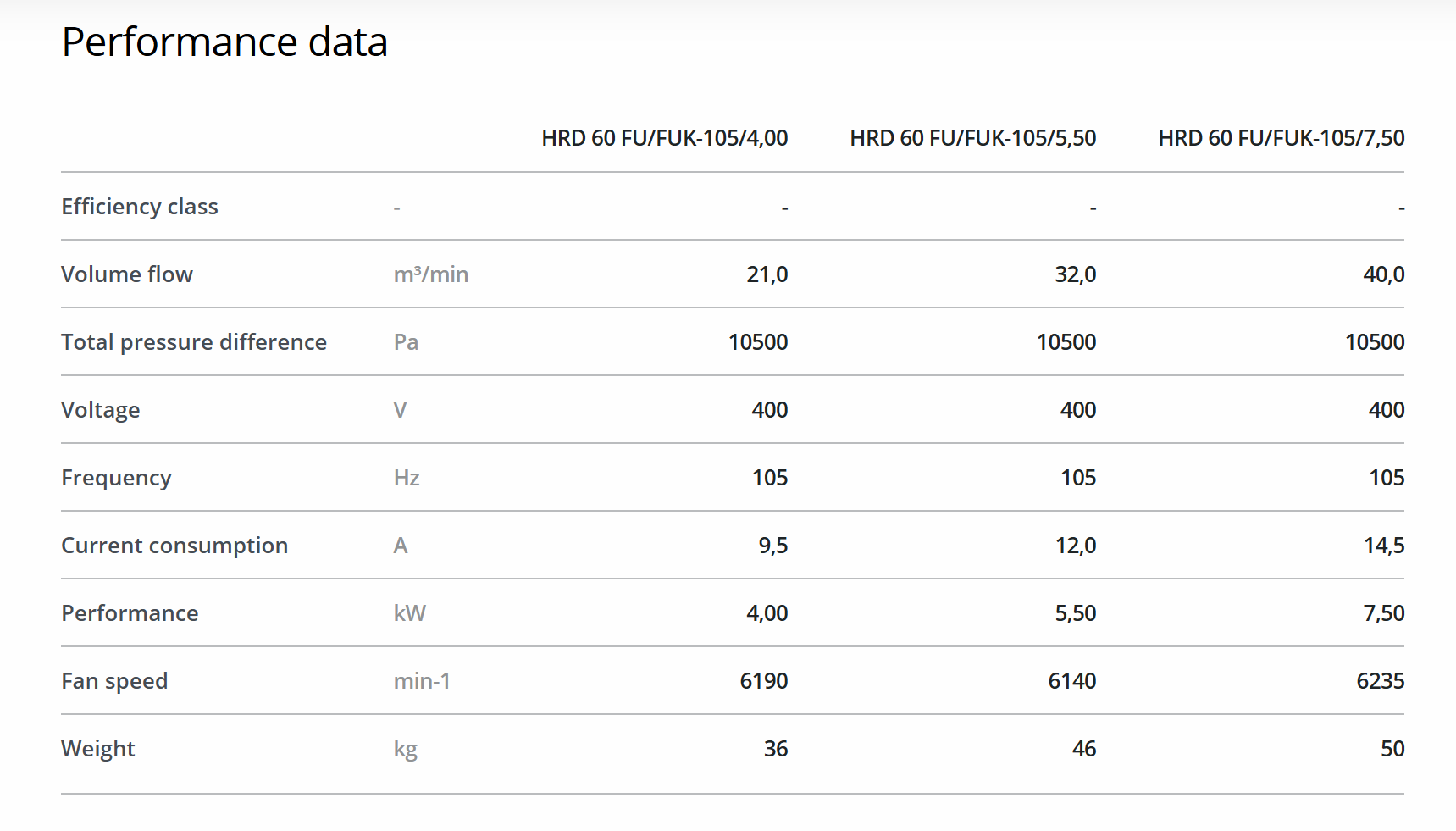 Elektror HRD60FU/FUK Variable Frequency Blower Model Parameters Introduction