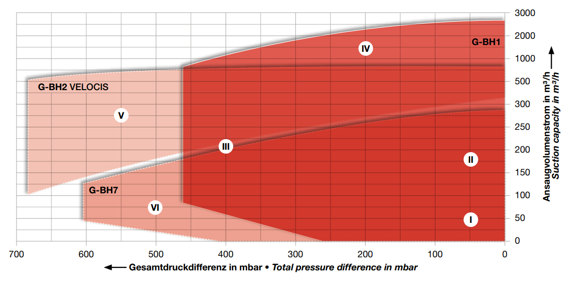 G-BH1 / G-BH2 / G-BH7 Side Channel Blowers