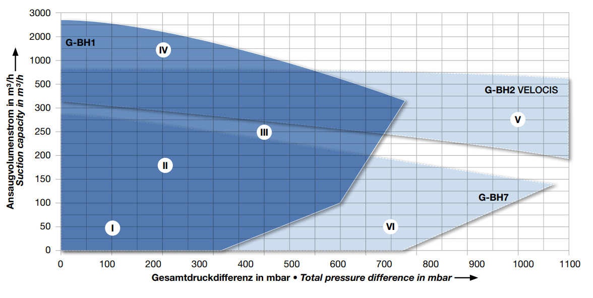 G-BH1 / G-BH2 / G-BH7 Side Channel Blowers